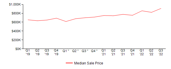 Sales Price Trends